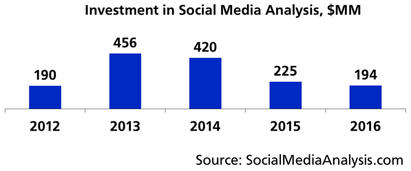 Investment in social media analysis 2017
