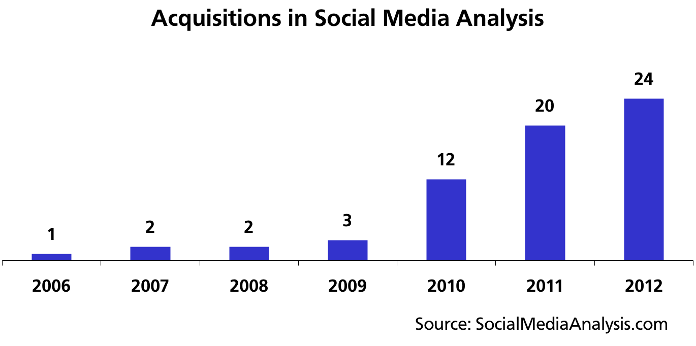 Acquisitions in social media analysis 2012