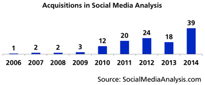Acquisitions in social media analysis 2014