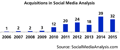 Acquisitions in social media analysis 2015