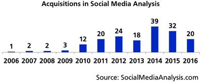 Acquisitions in social media analysis 2016