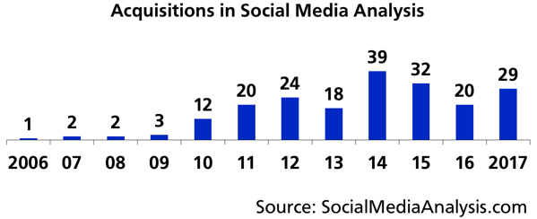 Acquisitions in social media analysis 2017