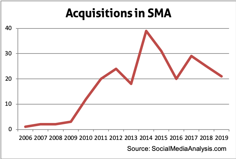 Acquisitions in social media analysis 2019