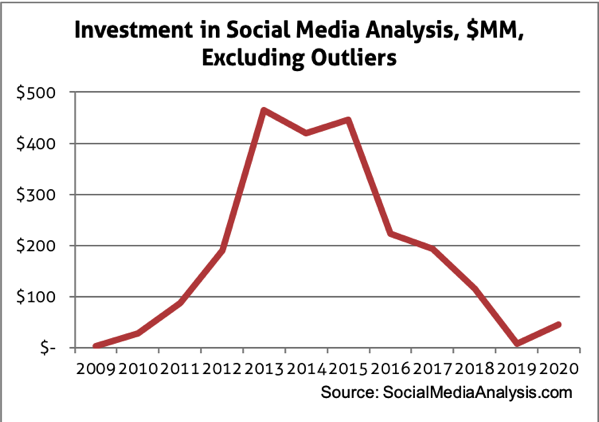 Investment in sma 2020 excluding outliers