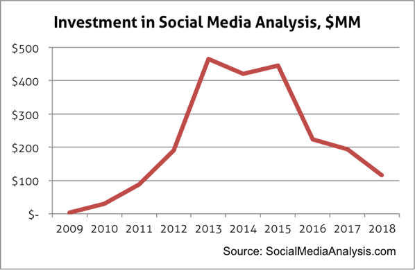 Investment in social media analysis 2018