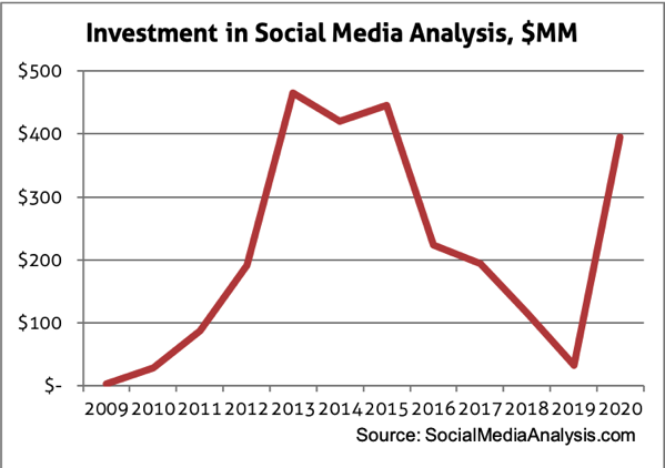 Investment in social media analysis 2020